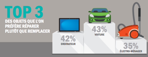 43% des Français Préfèrent Réparer leur Voiture qu’En Changer !