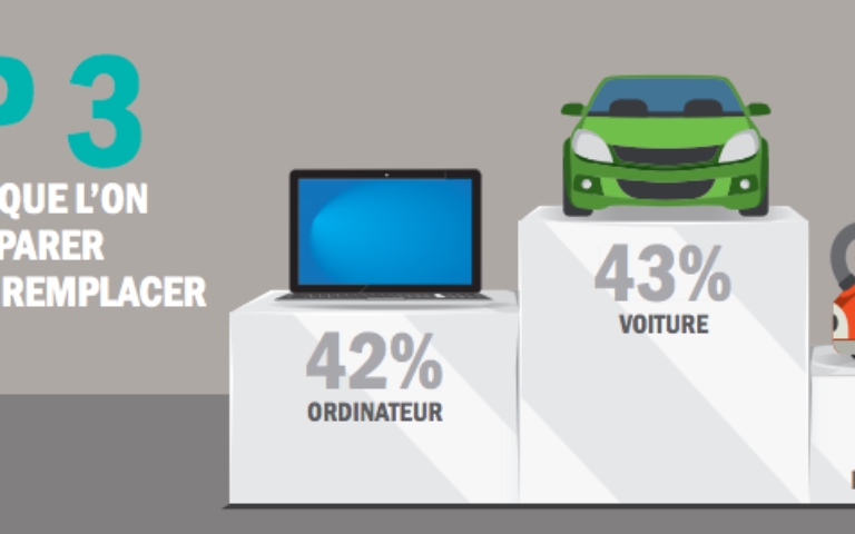 43% des Français Préfèrent Réparer leur Voiture qu’En Changer !